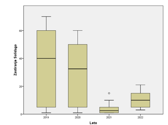 Graf: Zmanjšanje pokrovnosti (%) z zlato rozgo tekom 4 let revitalizacije travnikov na NRIM.